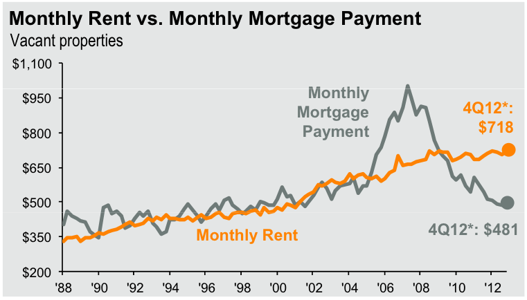 JPMorgan-funds-report-the-afterman-of-the-housing-bubble-rents-vs-mortgage-payments