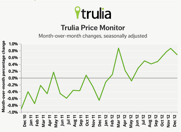 Trulia Price Monitor_Line Chart_Dec 2012