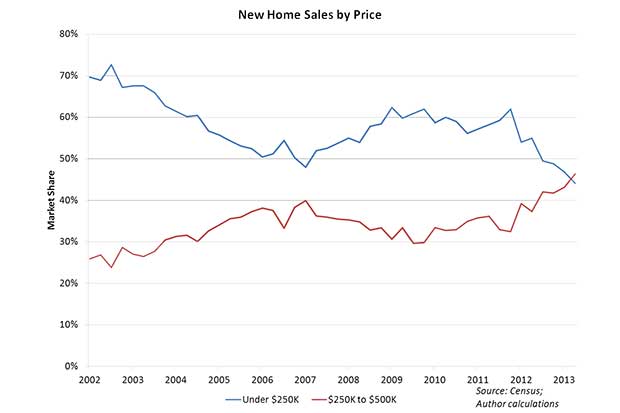 new-home-sales-by-price-nahb