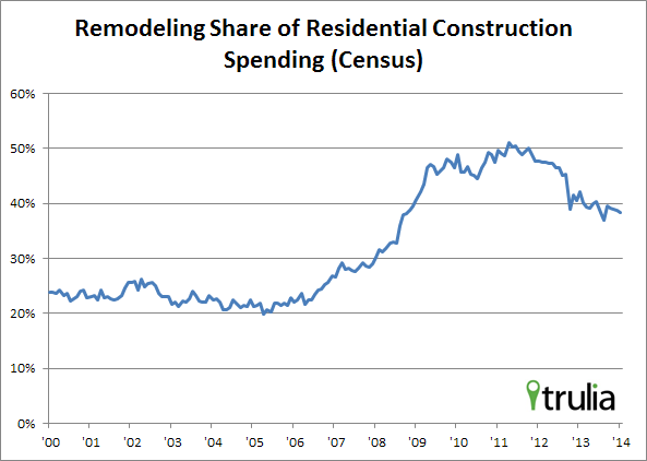 jed-kolko-reodeling-residential-construction-spending