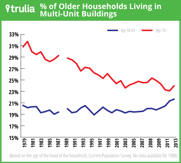multifamily-housing-older-generations-baby-boomers-greatest-generation