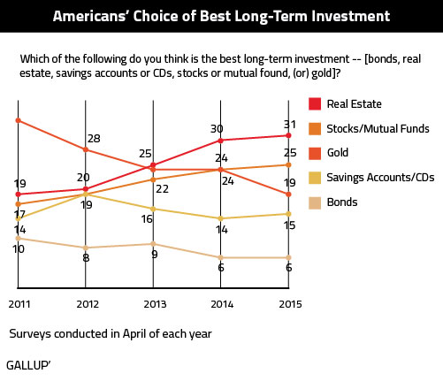 gallup-Americans-Choice-of-Best-Long-Term-Investment