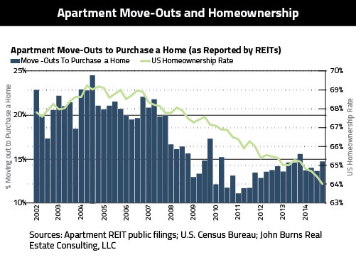 Apartment-Move-Outs-Homeownership