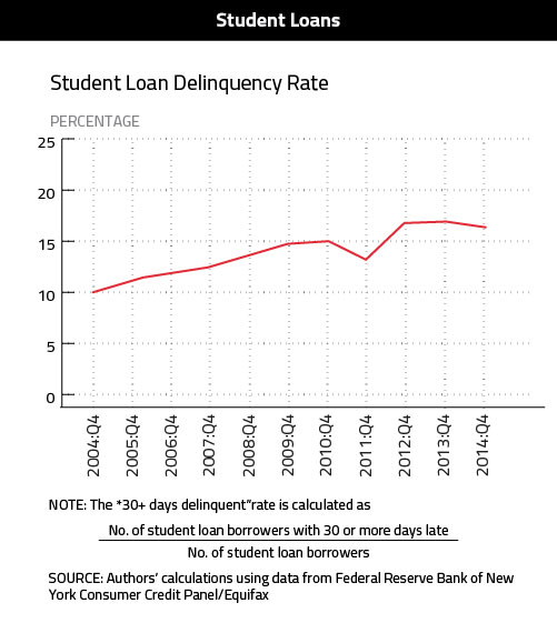 Student-Loan-Delinquency