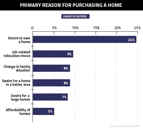 reason-purchasing-home