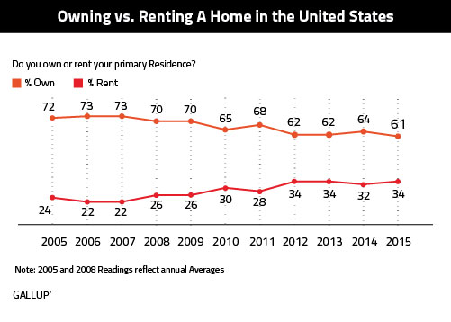 Owning-Renting-A-Home-US