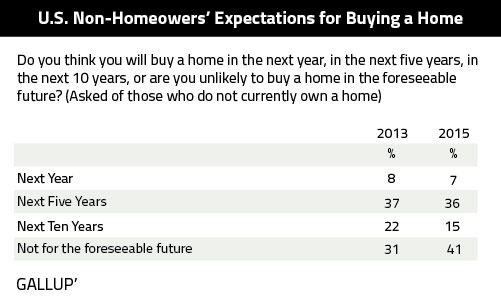 US-Non-Homeowners-Expectation-Buying-Home