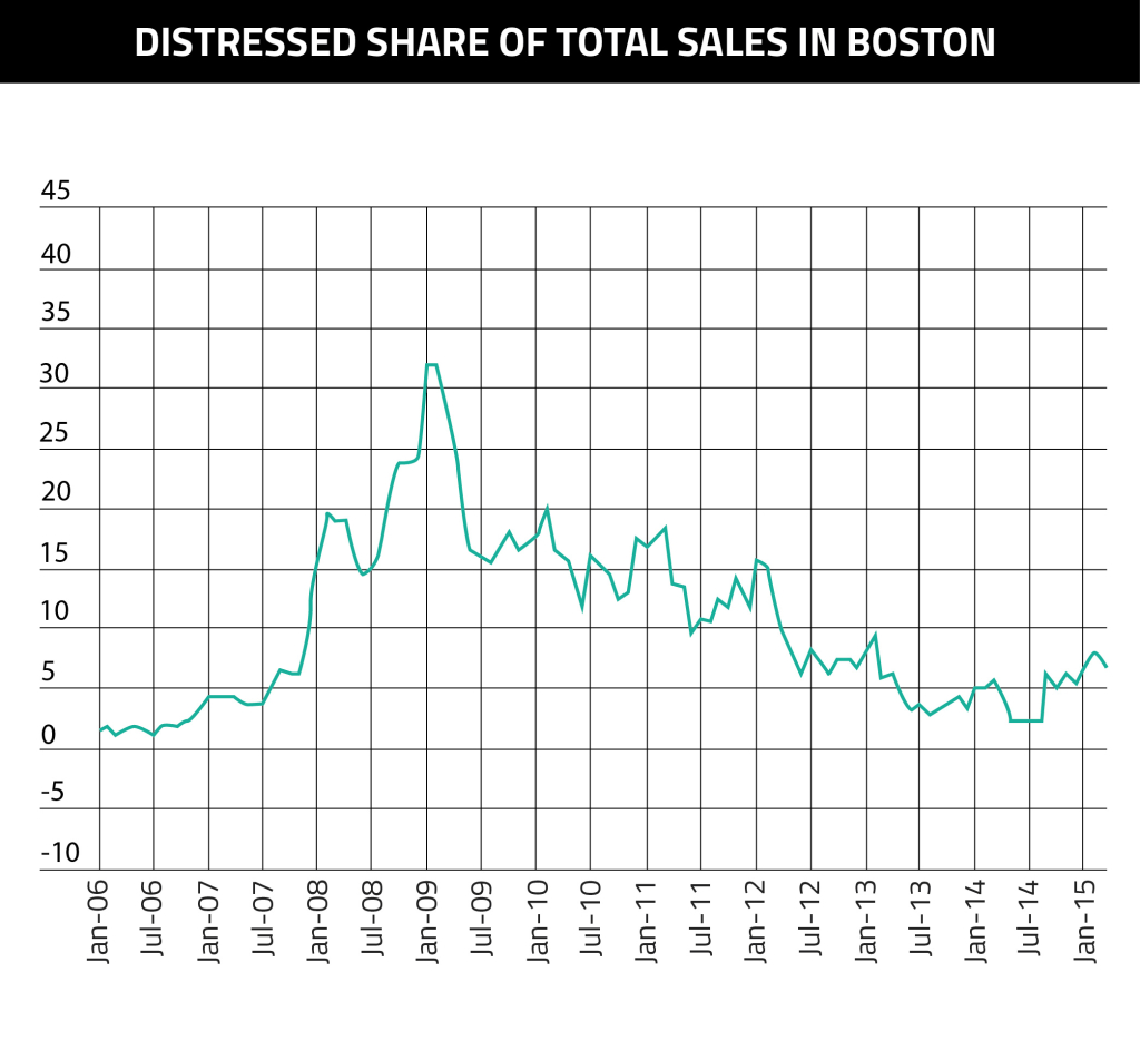 Distressed Share Sales Boston-01
