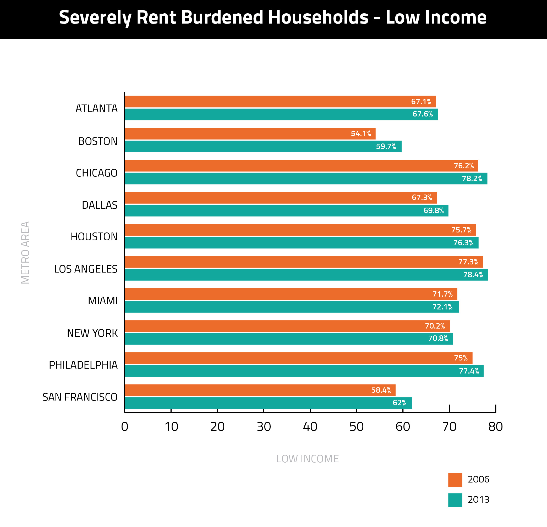 Rent-Burdened-Housholds-Low