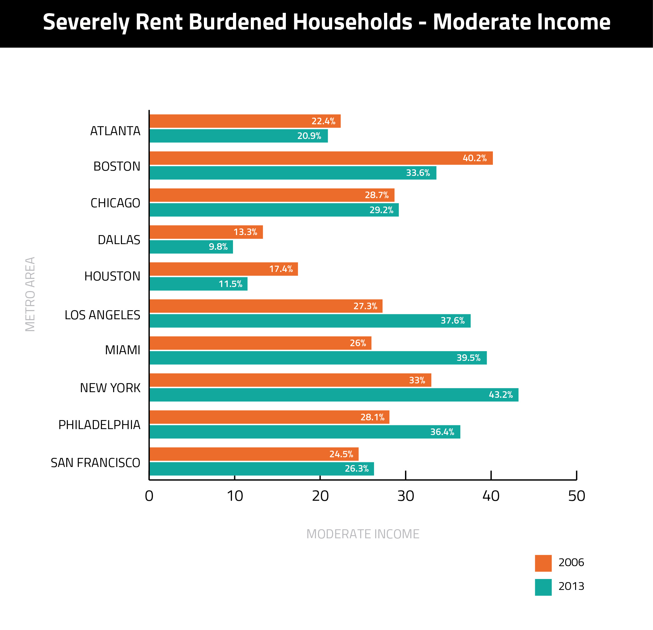 Rent-Burdened-Housholds-Moderate