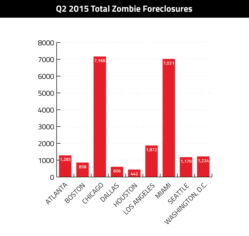 Total Zombie Forclosures1