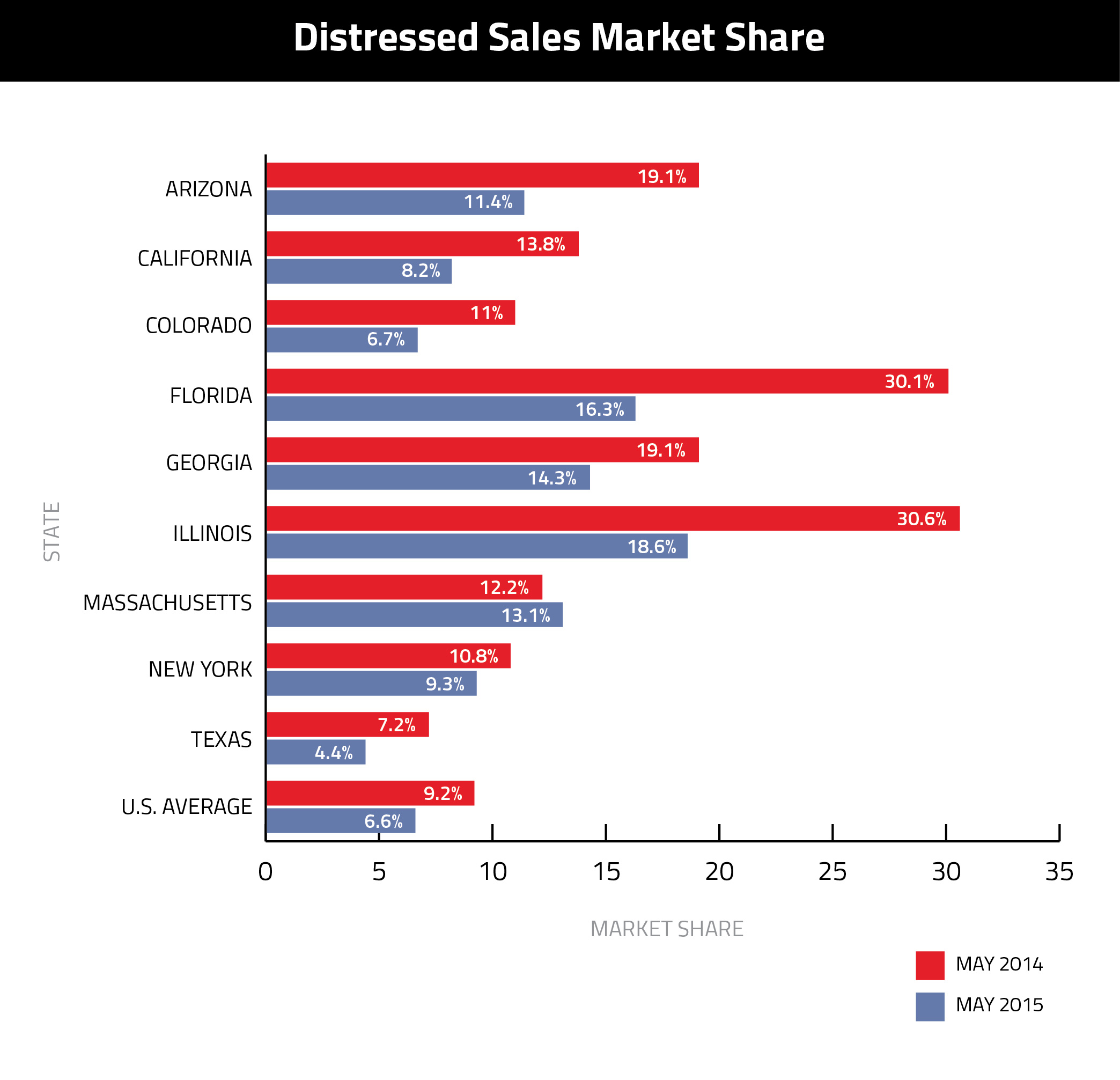 realtytrac-distressed-sales