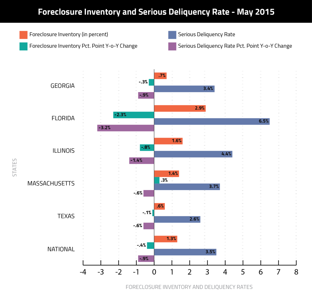 Foreclosure Inventory and Serious Deliquency May 2015-01
