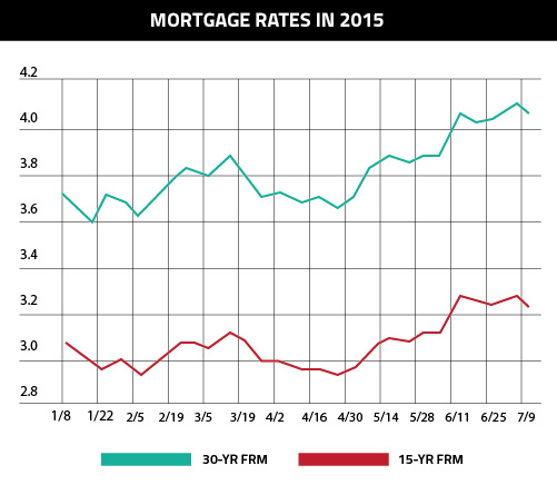 mortgage-rates-2015-freddie-mac