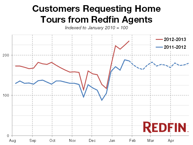 Redfin-Pulse_2013-01_Weekly-Tours1