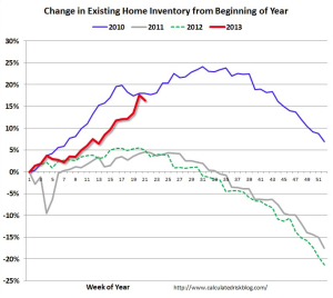 housing-inventory-graph-calculated-risk