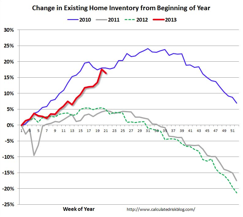 housing-inventory-graph-calculated-risk