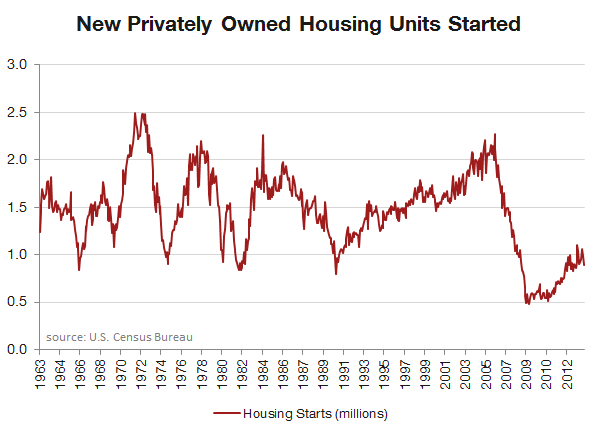 redfin-chart-new-privately-owned-housing-units-started