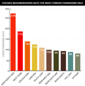 chicago_neighborhoods_with_the_most_condo_and_townhome_sales_graph