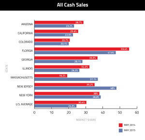 all-cash-sales-realtytrac