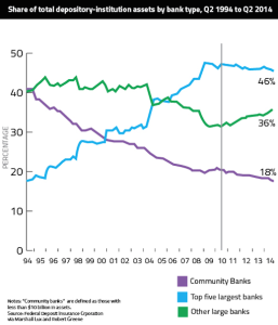 Community Banks Graph