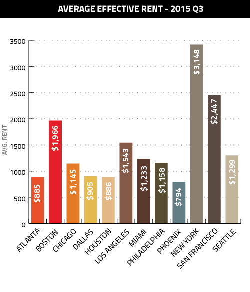 Reis Boston Rents Rise 3.8 in 2015 Q3