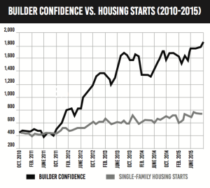 builder-confidence-housing-starts