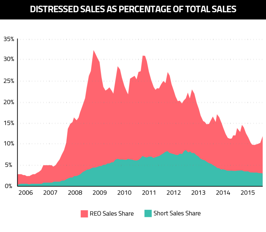 Distressed sales as percentage of total sales-01