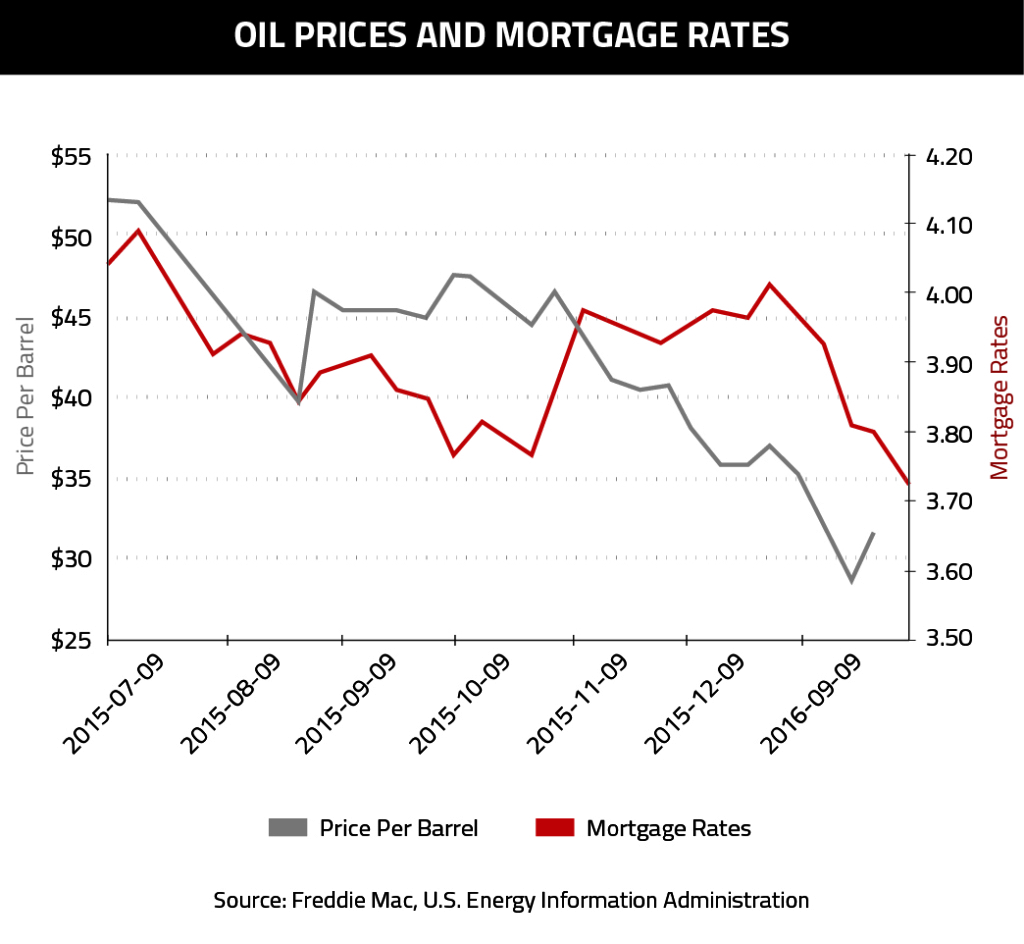 Oil Prices and Mortgage Rates-02