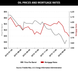 Oil Prices and Mortgage Rates-02