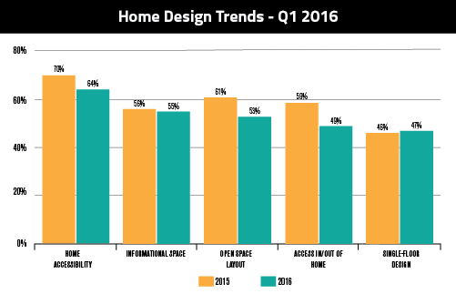 7.7 Home Design Trends 2016-01