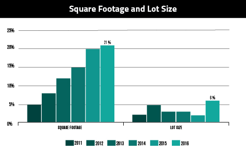 7.7 Square footage and Lot Size-01