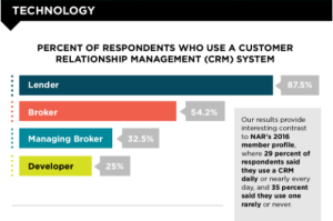 Survey results for Chicago Agent's Truth About Agents survey on technology.