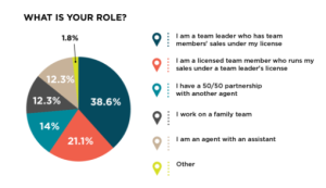 Results from Chicago Agent Magazine's 2017 reader survey on agent roles.