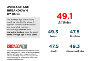 Results from Chicago Agent Magazine's 2017 reader survey tracking reader demographics.