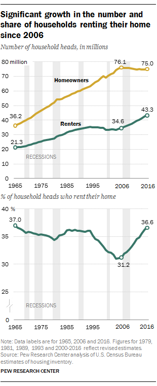 Significant growth in the number and share of households renting their home since 2006