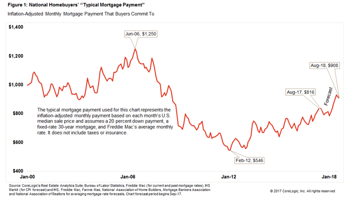 average mortgage payment in texas