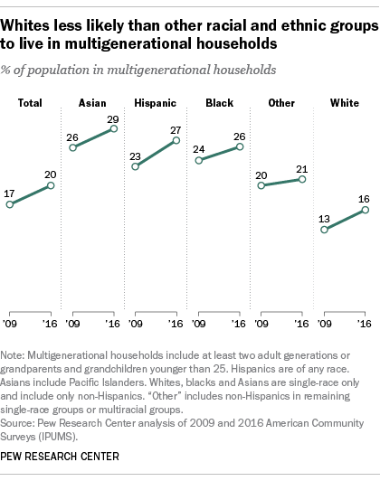 Whites less likely than other racial and ethnic groups to live in multigenerational households