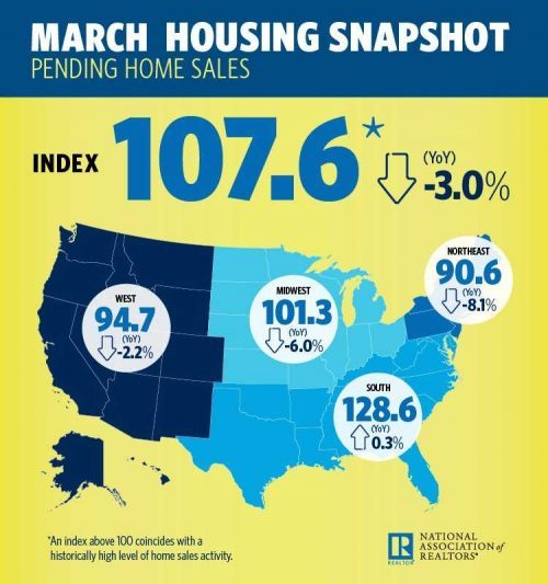 Pending home sales rise slightly in March Atlanta Agent Magazine