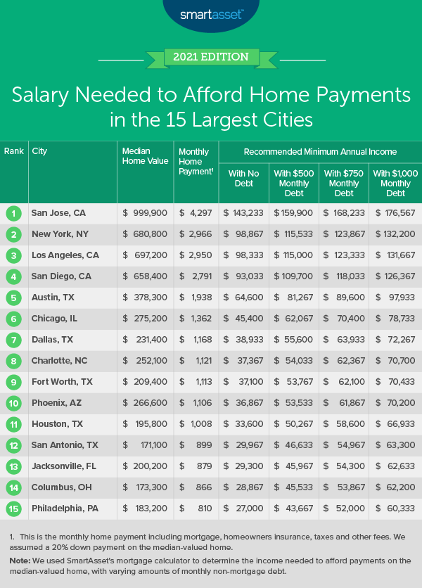 How much house can clearance i afford monthly payment