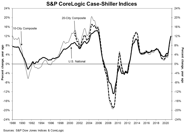 S P Corelogic Case Shiller Chicago Home Prices Continue To Climb Chicago Agent Magazine Current Market Data