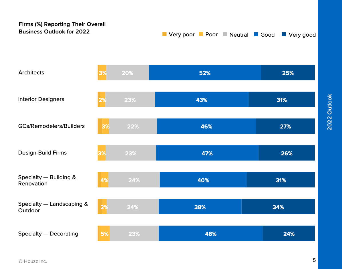 Expect more growth in the home renovation industry, Houzz reports