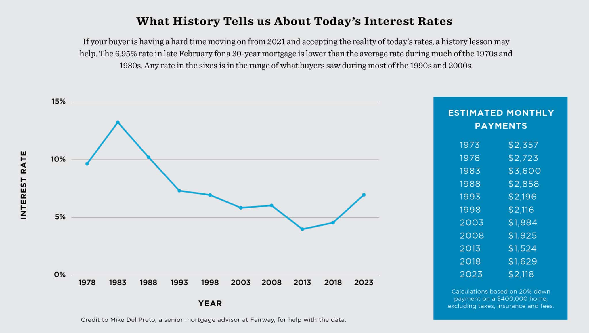 What history tells us about today’s interest rates - Houston Agent Magazine