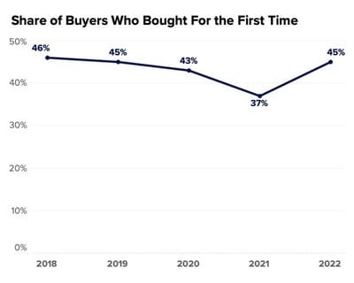 Share of first time buyers graphic